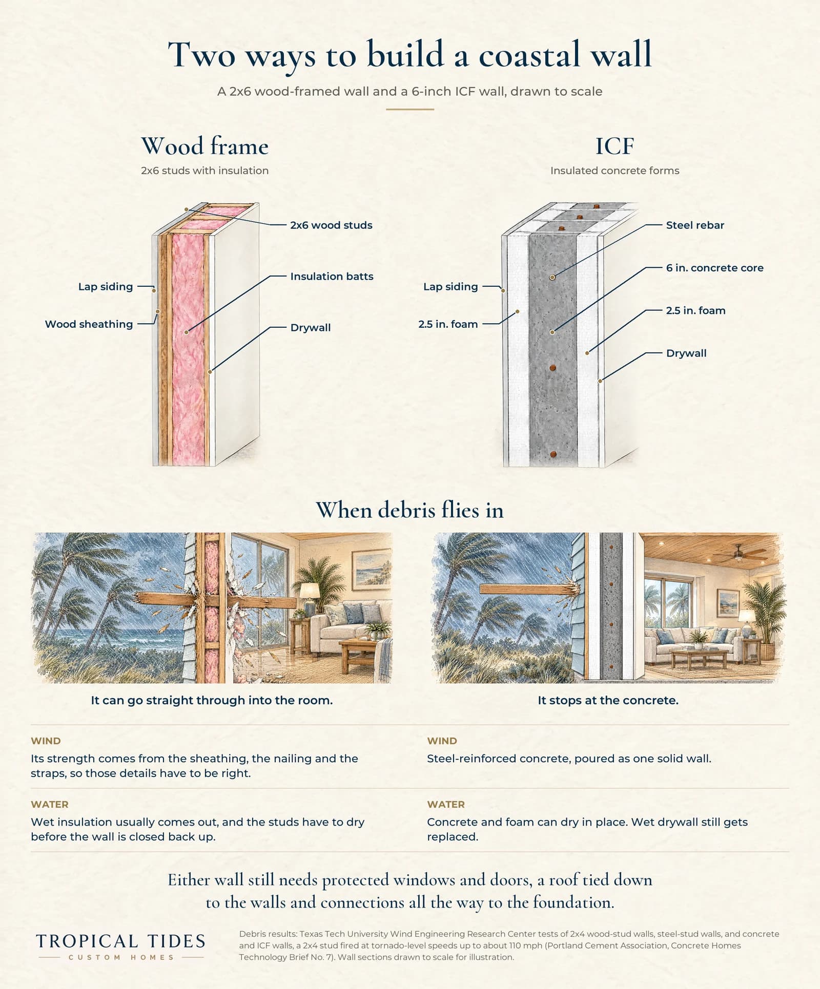 Illustrated comparison of a 2x6 wood-framed wall and a 6-inch ICF wall drawn to scale, with a flying board going through the framed wall into the room and blocked by the ICF wall.